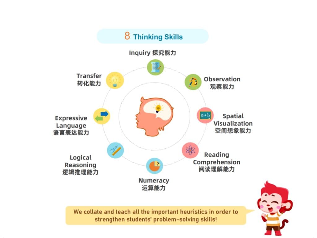 8 thinking skills developed in MGA's math program